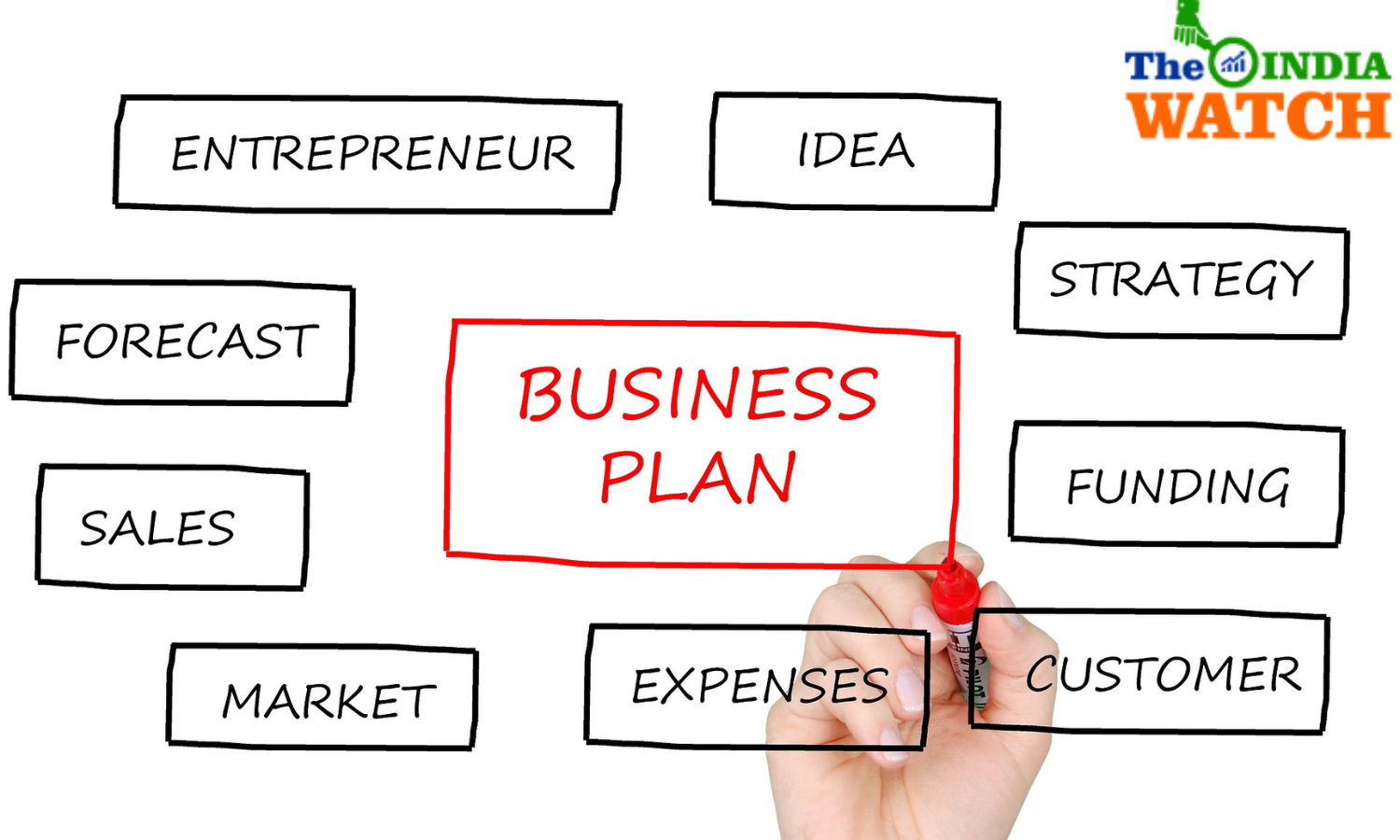 How to Write a Good Business Plan for Start-ups in India